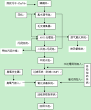 二級處理&mdash;污水生化處理工藝圖